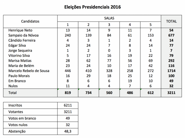 Resultados das Elei&ccedil;&otilde;es Presidenciais na Freguesia